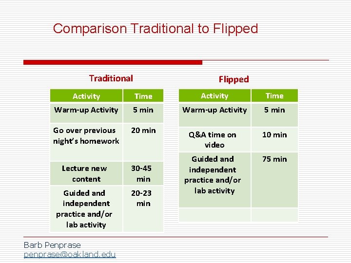 Comparison Traditional to Flipped Traditional Flipped Activity Time Warm-up Activity 5 min Go over