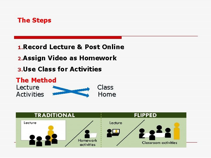 The Steps 1. Record Lecture & Post Online 2. Assign Video as Homework 3.