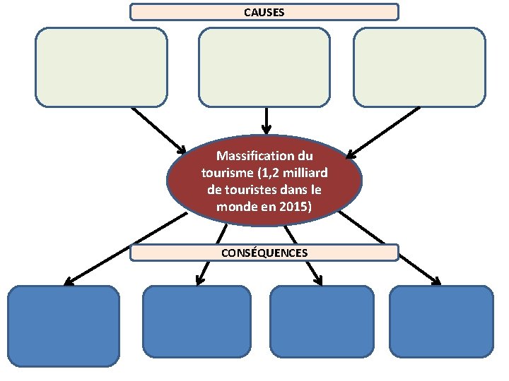 CAUSES Massification du tourisme (1, 2 milliard de touristes dans le monde en 2015)