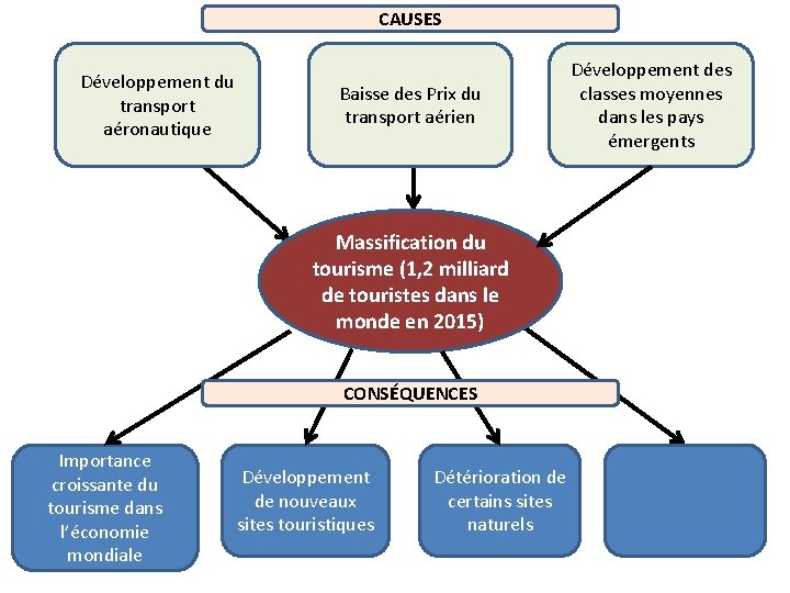 CAUSES Développement du transport aéronautique Baisse des Prix du transport aérien Développement des classes