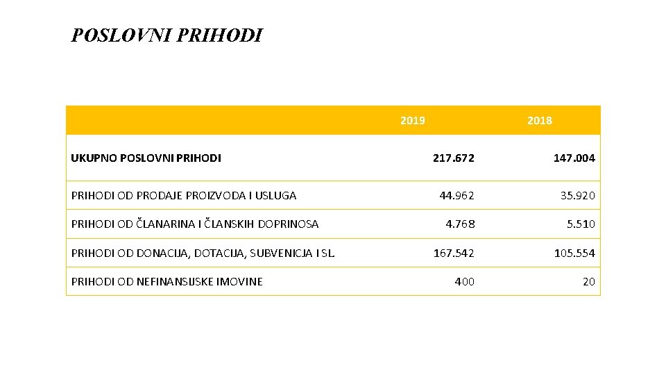 POSLOVNI PRIHODI 2019 UKUPNO POSLOVNI PRIHODI OD PRODAJE PROIZVODA I USLUGA PRIHODI OD ČLANARINA