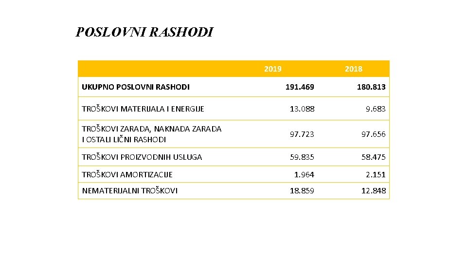 POSLOVNI RASHODI 2019 UKUPNO POSLOVNI RASHODI 2018 191. 469 180. 813 TROŠKOVI MATERIJALA I