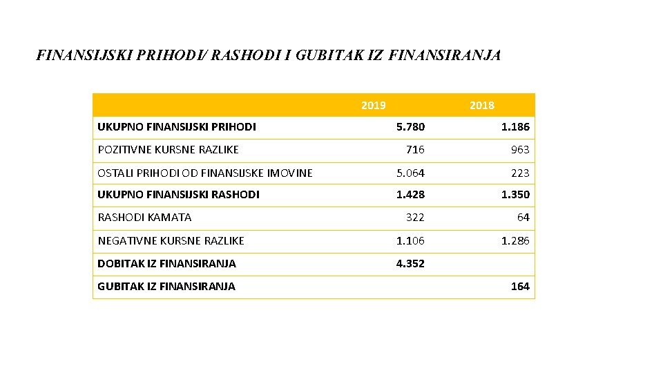 FINANSIJSKI PRIHODI/ RASHODI I GUBITAK IZ FINANSIRANJA 2019 UKUPNO FINANSIJSKI PRIHODI 2018 5. 780