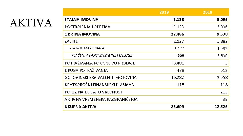 2019 AKTIVA 2018 STALNA IMOVINA 1. 123 3. 096 POSTROJENJA I OPREMA 1. 123