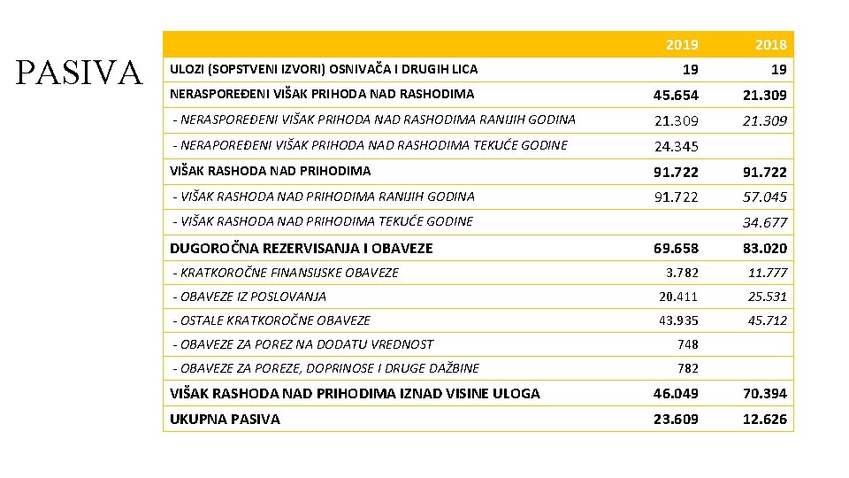 PASIVA 2019 2018 ULOZI (SOPSTVENI IZVORI) OSNIVAČA I DRUGIH LICA 19 19 NERASPOREĐENI VIŠAK