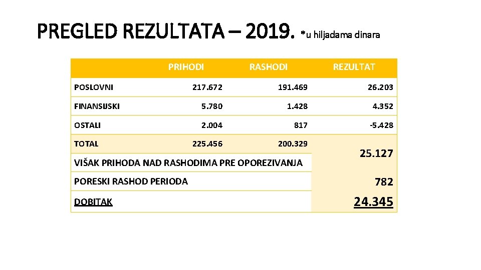 PREGLED REZULTATA – 2019. *u hiljadama dinara PRIHODI POSLOVNI RASHODI REZULTAT 217. 672 191.