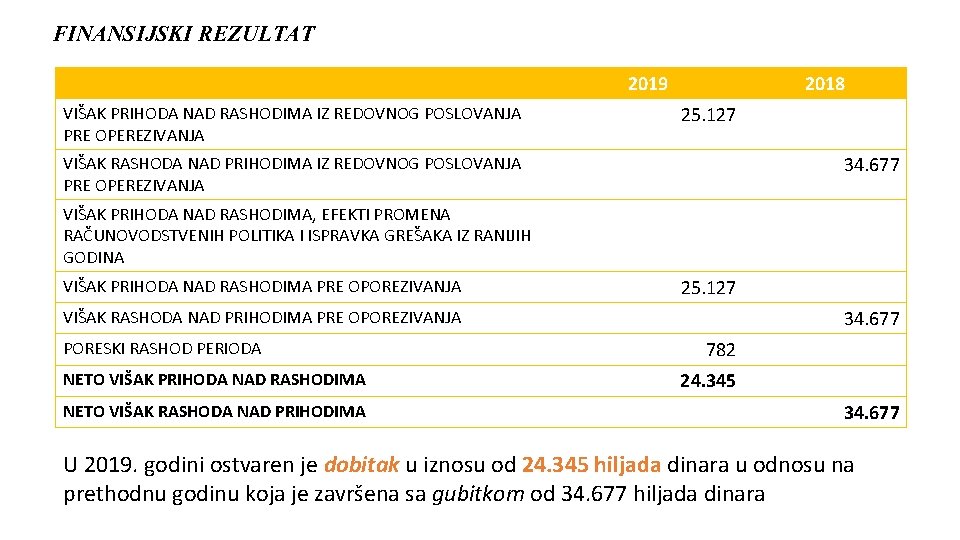 FINANSIJSKI REZULTAT 2019 VIŠAK PRIHODA NAD RASHODIMA IZ REDOVNOG POSLOVANJA PRE OPEREZIVANJA 2018 25.