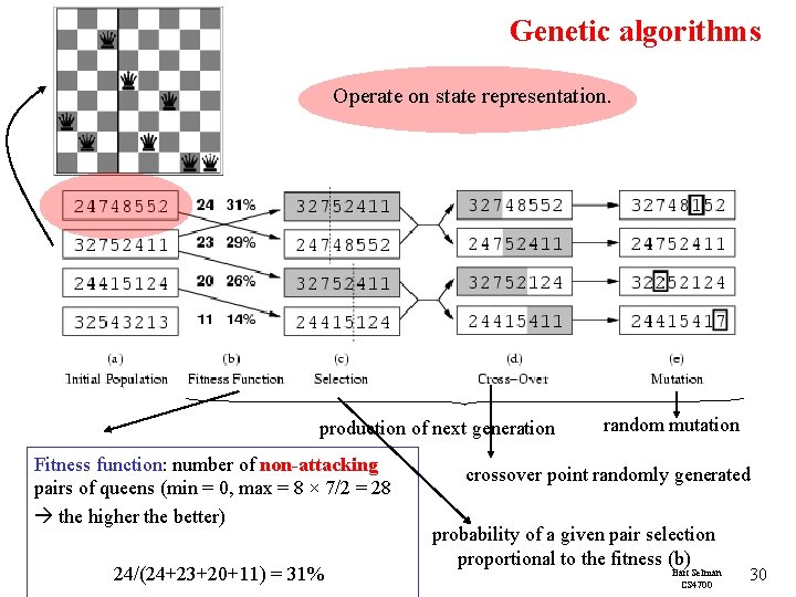 Genetic algorithms Operate on state representation. production of next generation Fitness function: number of