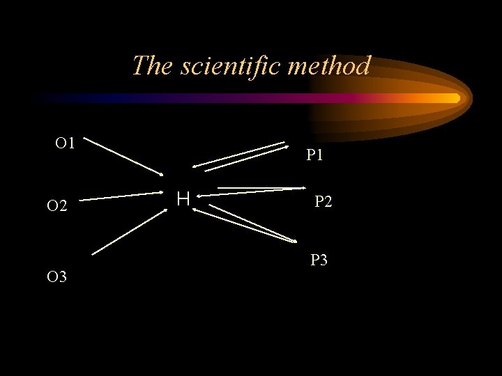 The scientific method O 1 O 2 O 3 P 1 H P 2