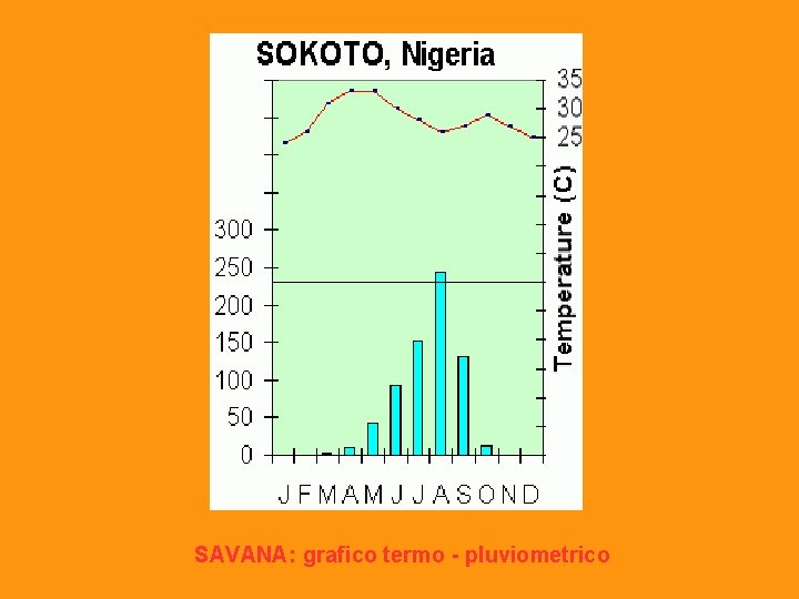 SAVANA: grafico termo - pluviometrico 