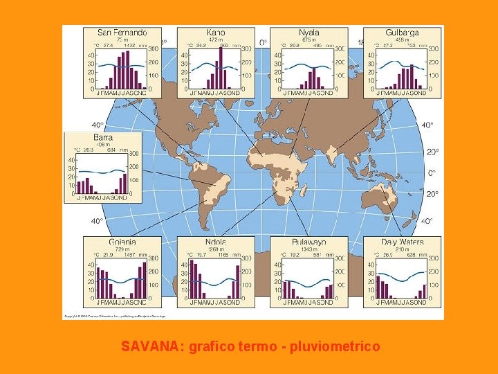 SAVANA: grafico termo - pluviometrico 