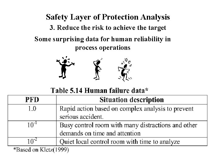 Safety Layer of Protection Analysis 3. Reduce the risk to achieve the target Some