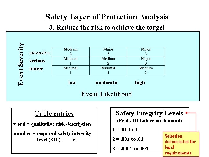Safety Layer of Protection Analysis Event Severity 3. Reduce the risk to achieve the