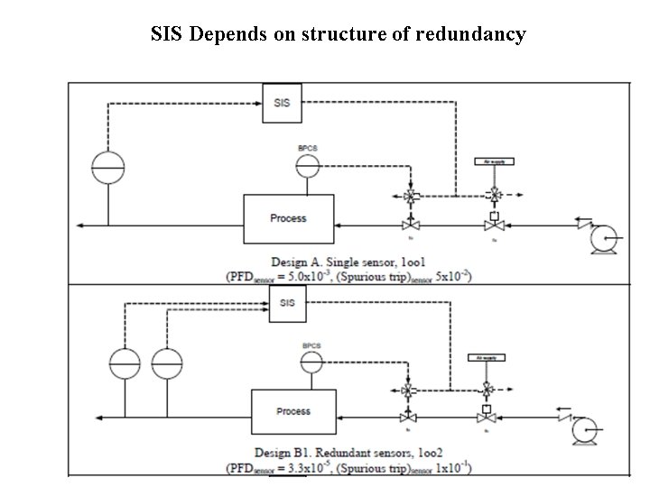 SIS Depends on structure of redundancy 