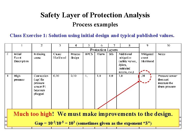 Safety Layer of Protection Analysis Process examples Class Exercise 1: Solution using initial design