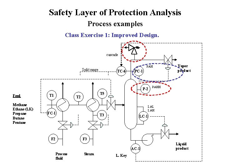 Safety Layer of Protection Analysis Process examples Class Exercise 1: Improved Design. cascade PAH