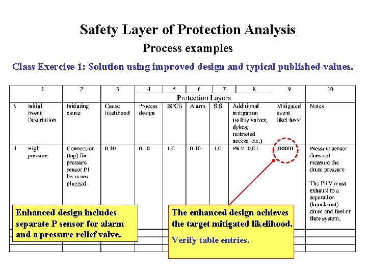 Safety Layer of Protection Analysis Process examples Class Exercise 1: Solution using improved design