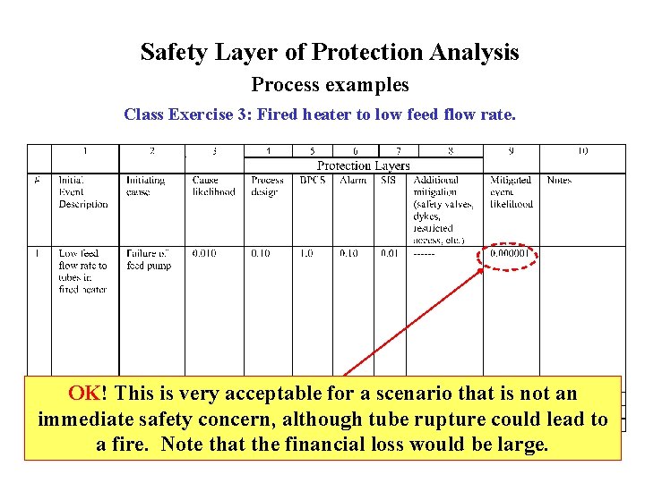Safety Layer of Protection Analysis Process examples Class Exercise 3: Fired heater to low