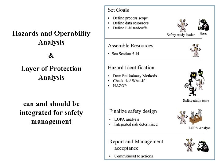 Hazards and Operability Analysis & Layer of Protection Analysis can and should be integrated