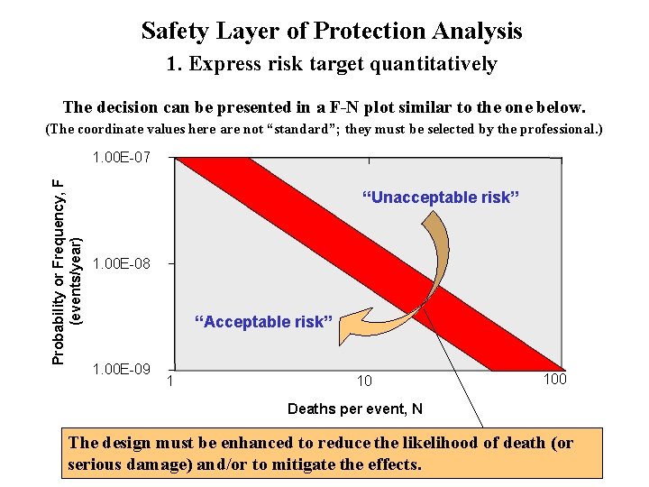 Safety Layer of Protection Analysis 1. Express risk target quantitatively The decision can be