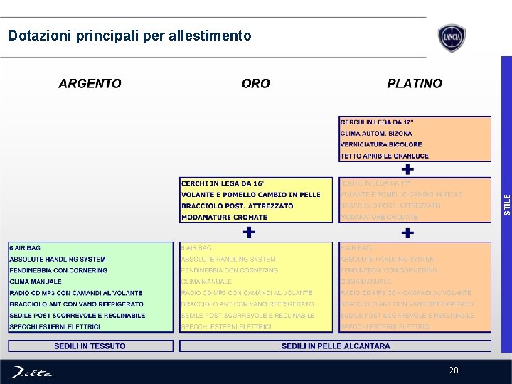 STILE Dotazioni principali per allestimento 20 