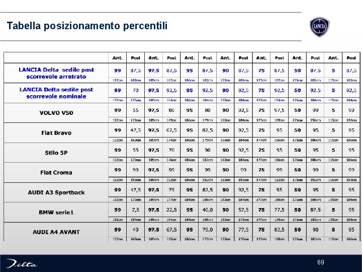  Tabella posizionamento percentili 69 