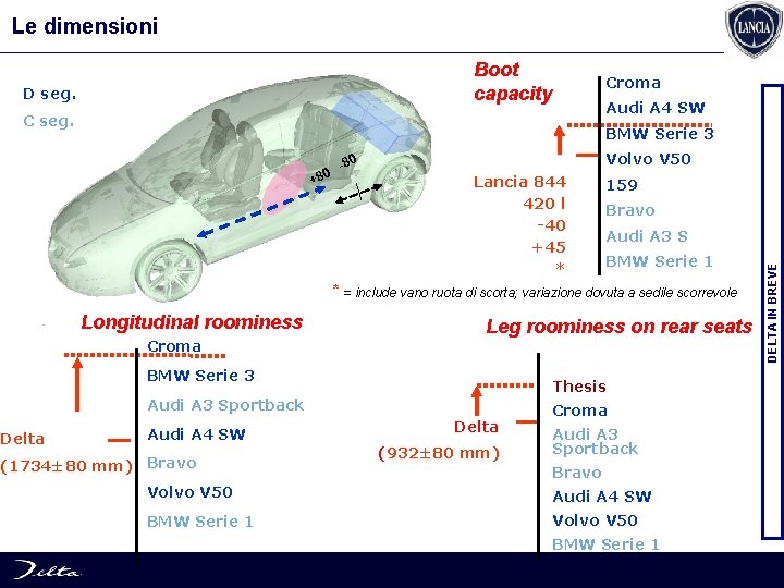 Le dimensioni Boot capacity D seg. C seg. Croma Audi A 4 SW