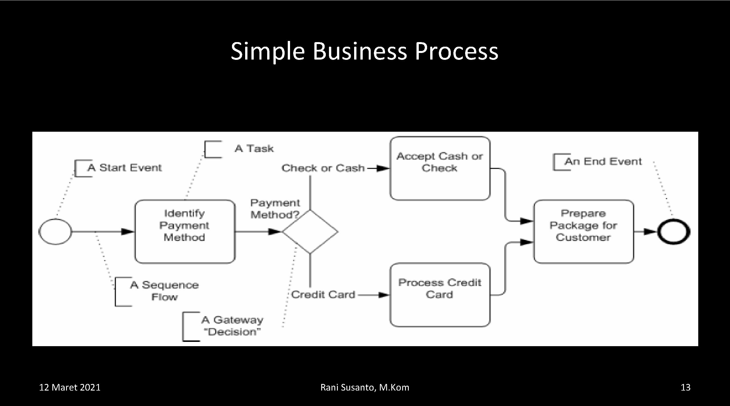 Simple Business Process 12 Maret 2021 Rani Susanto, M. Kom 13 
