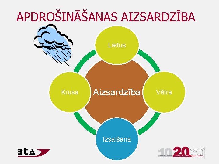 APDROŠINĀŠANAS AIZSARDZĪBA Lietus Krusa Aizsardzība Izsalšana Vētra 