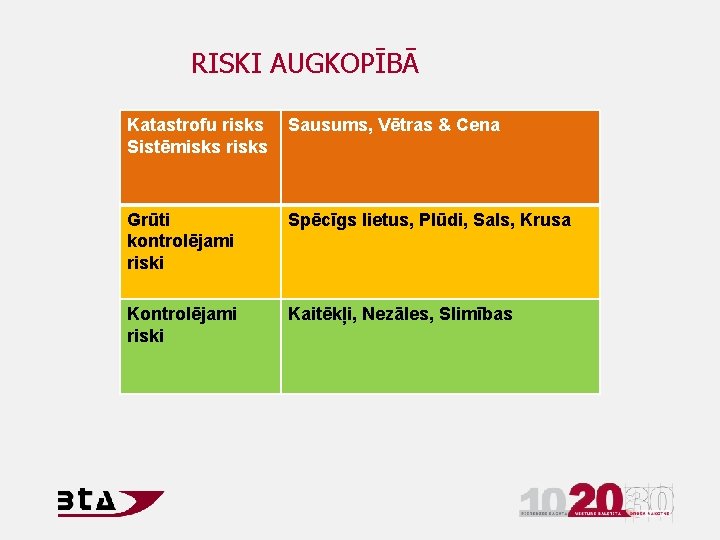 RISKI AUGKOPĪBĀ Katastrofu risks Sistēmisks risks Sausums, Vētras & Cena Grūti kontrolējami riski Spēcīgs