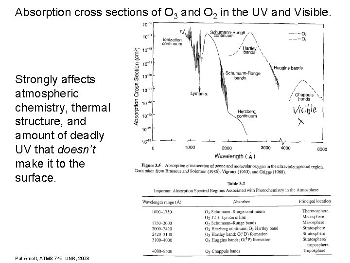 Absorption cross sections of O 3 and O 2 in the UV and Visible.