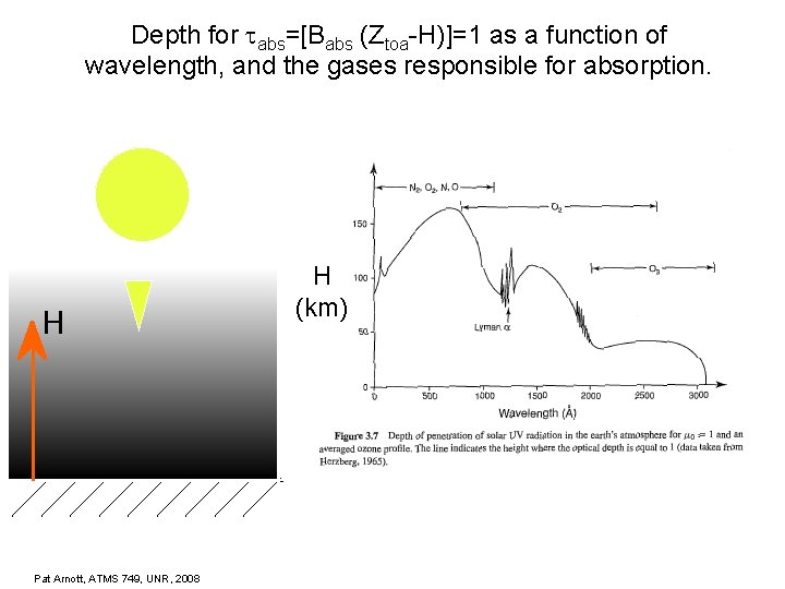 Depth for abs=[Babs (Ztoa-H)]=1 as a function of wavelength, and the gases responsible for