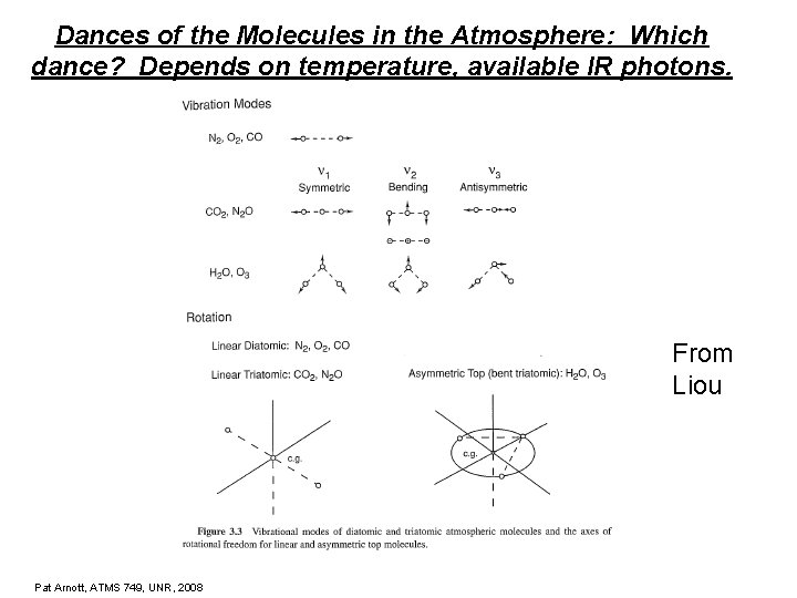 Dances of the Molecules in the Atmosphere: Which dance? Depends on temperature, available IR