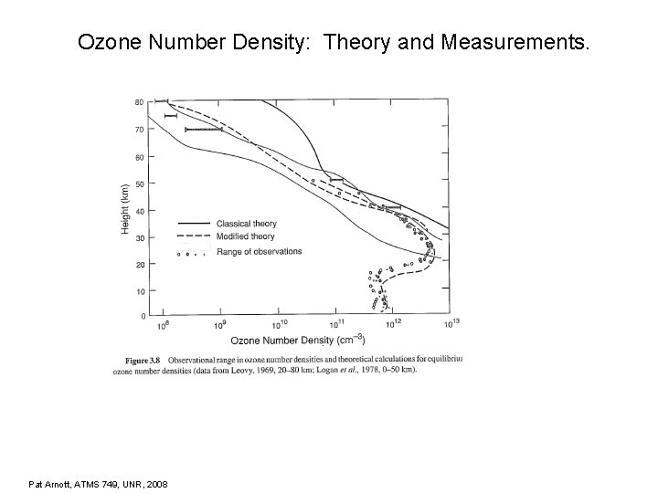 Ozone Number Density: Theory and Measurements. Pat Arnott, ATMS 749, UNR, 2008 