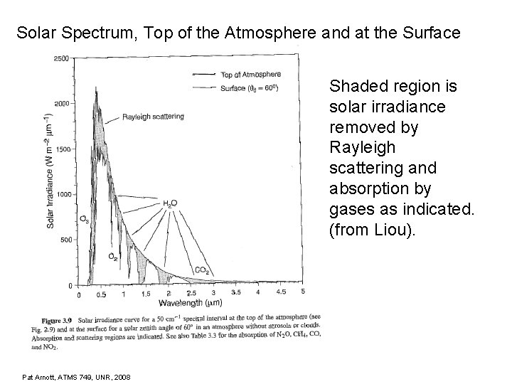 Solar Spectrum, Top of the Atmosphere and at the Surface Shaded region is solar