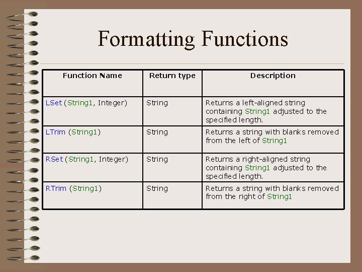 Formatting Functions Function Name Return type Description LSet (String 1, Integer) String Returns a
