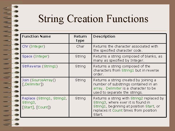 String Creation Functions Function Name Chr (Integer) Return type Char Description Returns the character