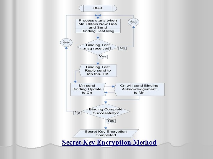 Secret Key Encryption Method 