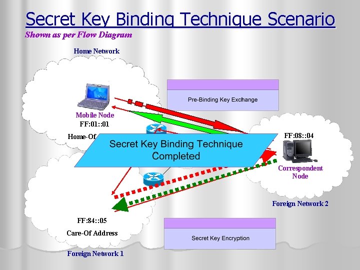 Secret Key Binding Technique Scenario Shown as per Flow Diagram Home Network Mobile Node