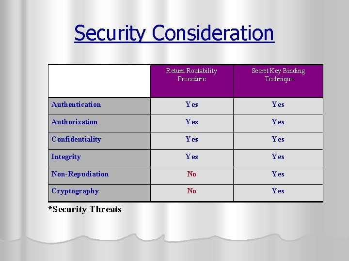 Security Consideration Return Routability Procedure Secret Key Binding Technique Authentication Yes Authorization Yes Confidentiality