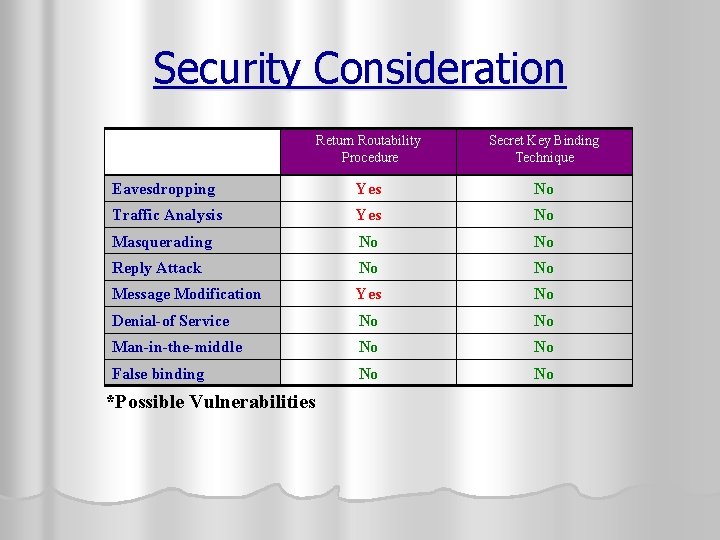 Security Consideration Return Routability Procedure Secret Key Binding Technique Eavesdropping Yes No Traffic Analysis