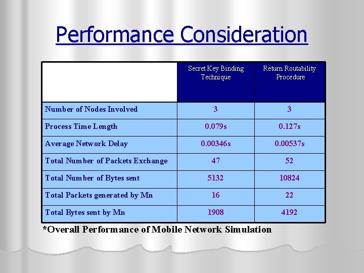 Performance Consideration Number of Nodes Involved Process Time Length Average Network Delay Total Number