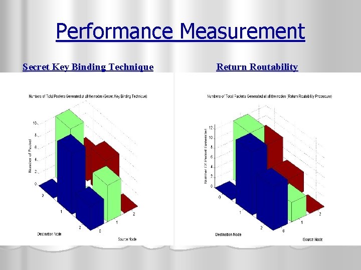 Performance Measurement Secret Key Binding Technique Return Routability 