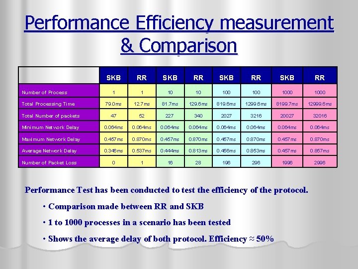 Performance Efficiency measurement & Comparison SKB RR 1 1 10 10 100 1000 79.