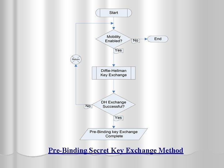 Pre-Binding Secret Key Exchange Method 