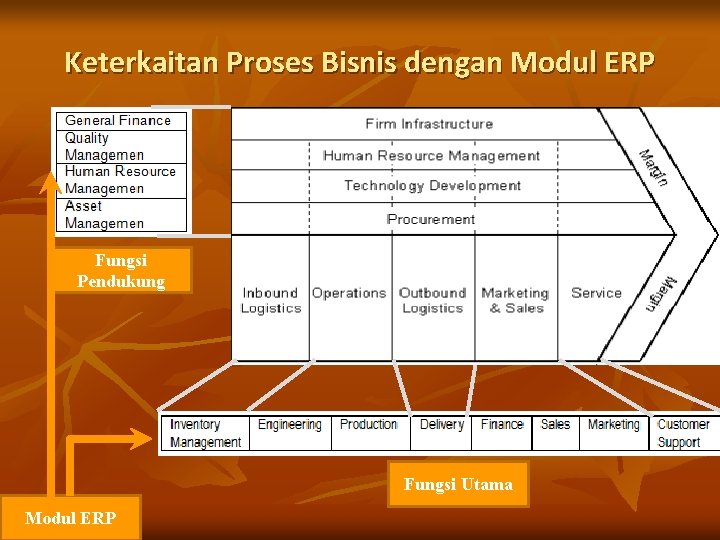 Keterkaitan Proses Bisnis dengan Modul ERP Fungsi Pendukung Fungsi Utama Modul ERP 