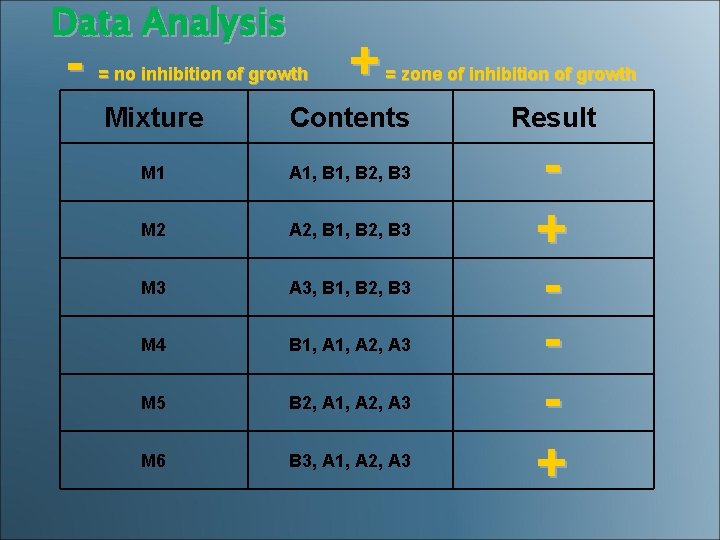 Data Analysis - + = no inhibition of growth = zone of inhibition of