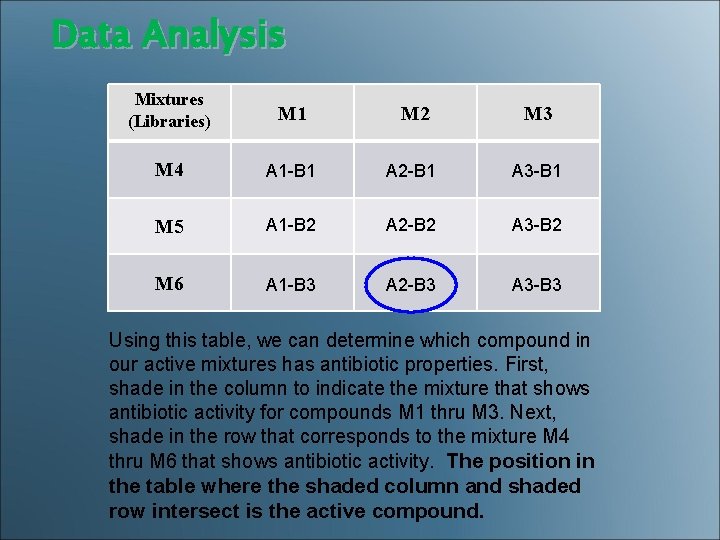 Data Analysis Mixtures (Libraries) M 1 M 2 M 3 M 4 A 1