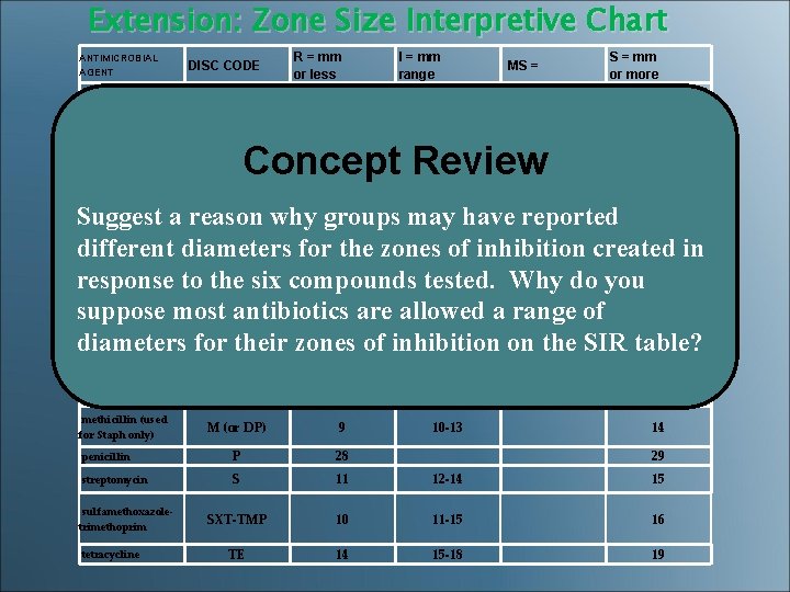 Extension: Zone Size Interpretive Chart ANTIMICROBIAL AGENT DISC CODE R = mm or less