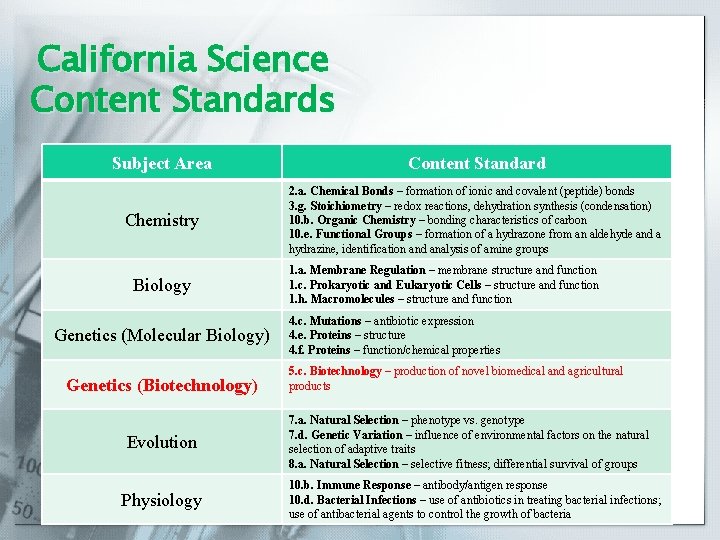 California Science Content Standards Subject Area Content Standard Chemistry 2. a. Chemical Bonds –